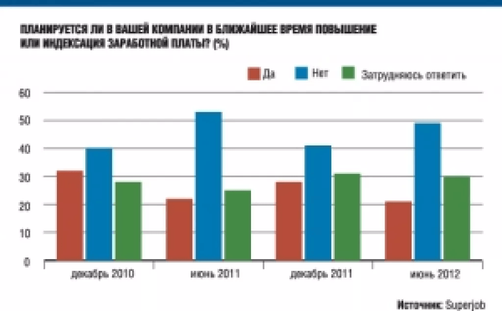 Повышения зарплаты дождется лишь каждый пятый россиянин