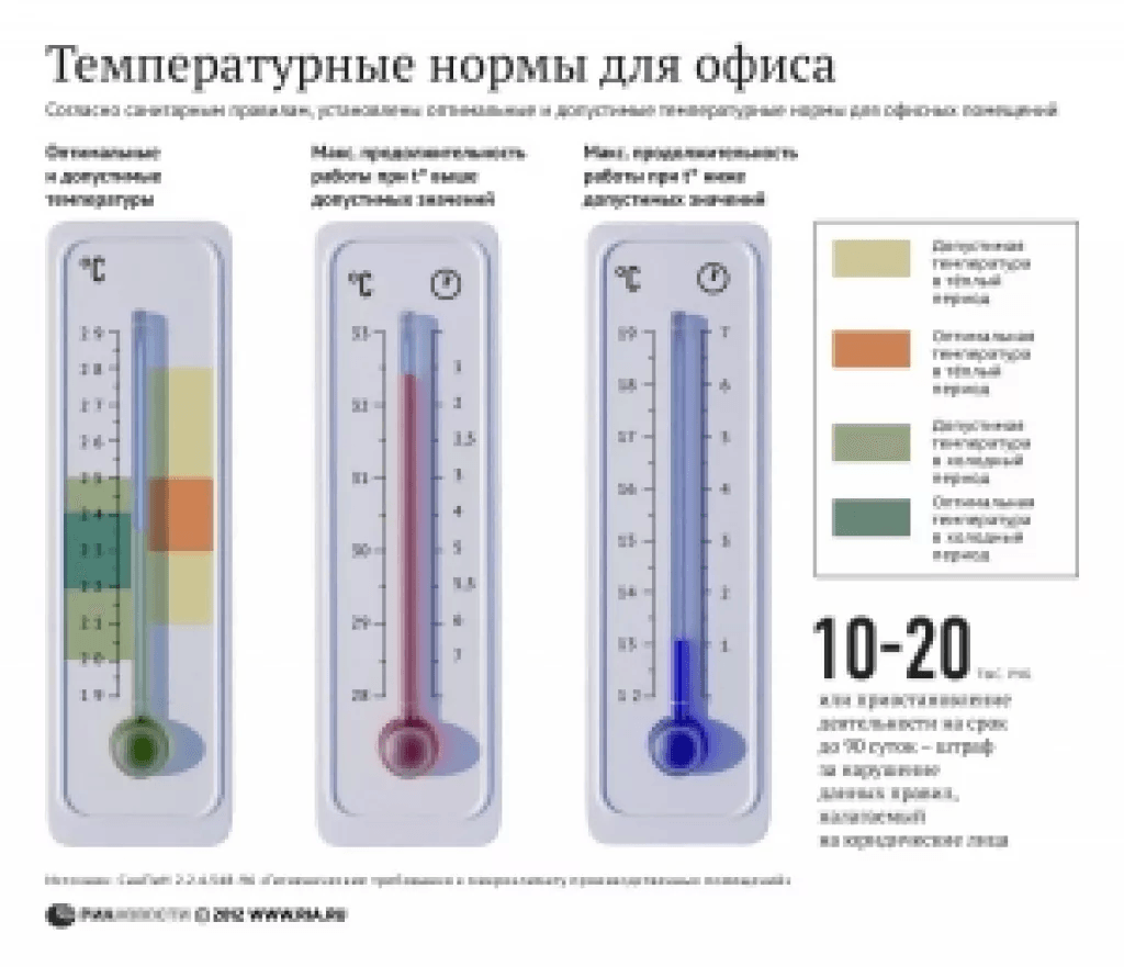 Температурные нормы для офиса
